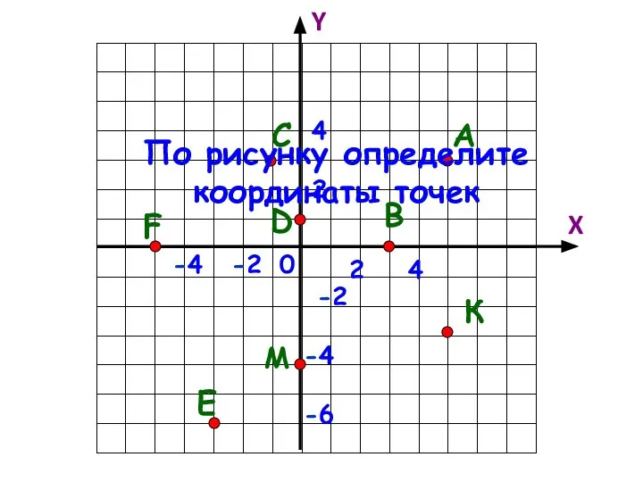 По рисунку определите координаты точек М