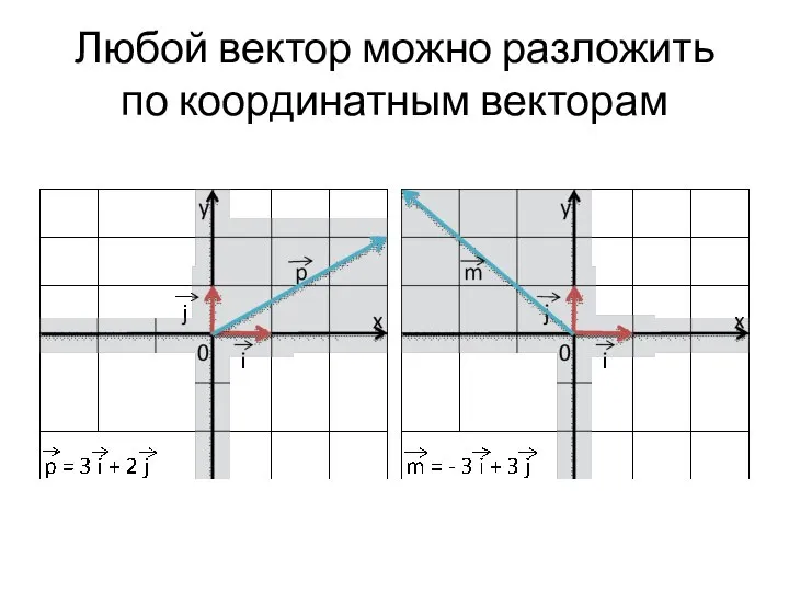 Любой вектор можно разложить по координатным векторам