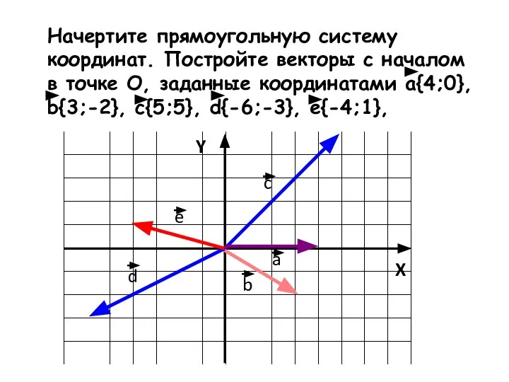 Начертите прямоугольную систему координат. Постройте векторы с началом в точке О, заданные