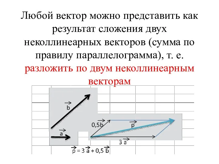 Любой вектор можно представить как результат сложения двух неколлинеарных векторов (сумма по