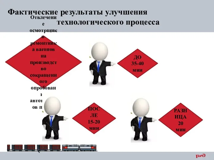 Фактические результаты улучшения технологического процесса Отвлечение осмотрщика-ремонтника вагонов на производство сокращенного опробования