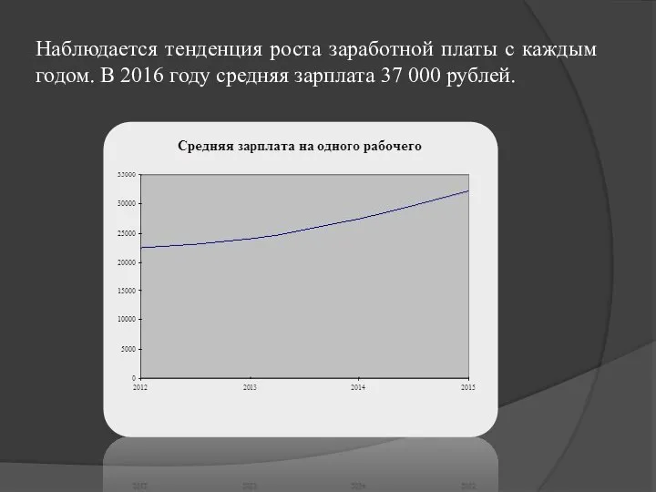 Наблюдается тенденция роста заработной платы с каждым годом. В 2016 году средняя зарплата 37 000 рублей.