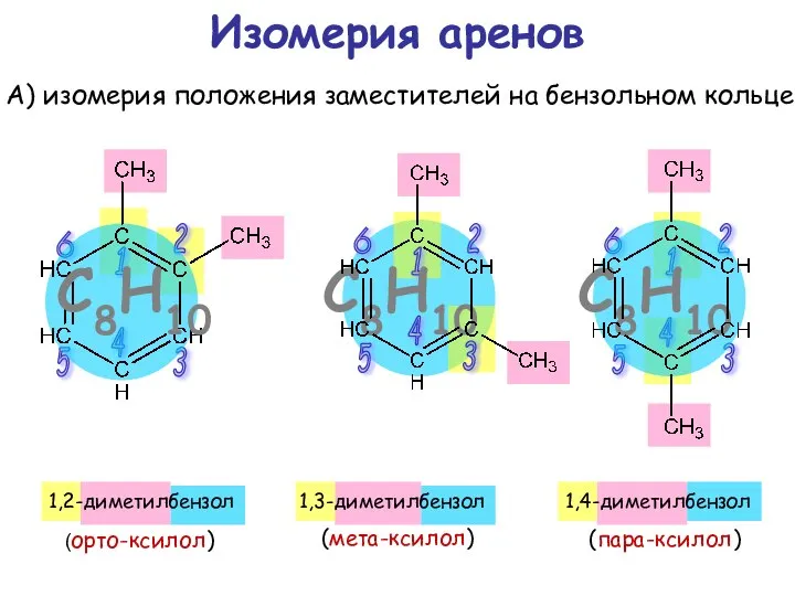 1 Изомерия аренов А) изомерия положения заместителей на бензольном кольце 1,2-диметилбензол 1,3-диметилбензол