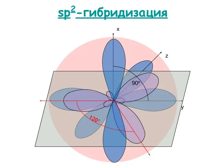 sp2-гибридизация x y z 120о 90о