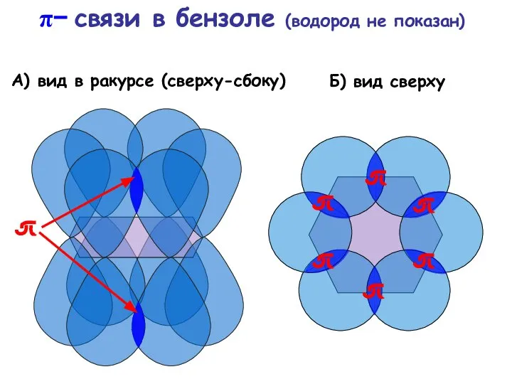 π− связи в бензоле (водород не показан) А) вид в ракурсе (сверху-сбоку) Б) вид сверху