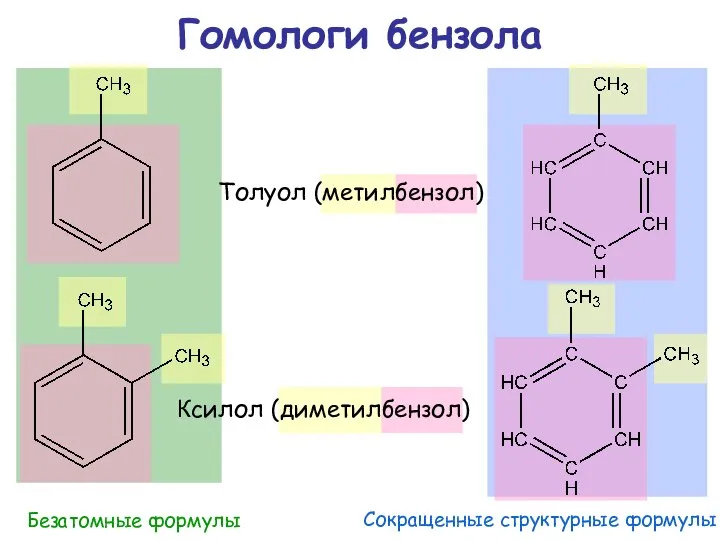 Гомологи бензола Толуол (метилбензол) Сокращенные структурные формулы Безатомные формулы Ксилол (диметилбензол)