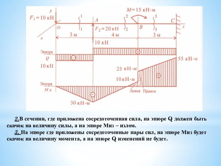 2.В сечении, где приложена сосредоточенная сила, на эпюре Q должен быть скачок