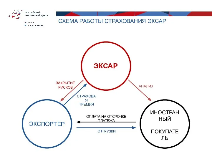 ОТГРУЗКИ ЭКСПОРТЕР ИНОСТРАННЫЙ ПОКУПАТЕЛЬ АНАЛИЗ СТРАХОВАЯ ПРЕМИЯ ОПЛАТА НА ОТСРОЧКЕ ПЛАТЕЖА ЗАКРЫТИЕ