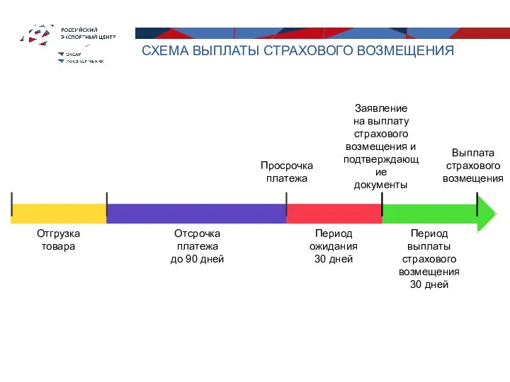 СХЕМА ВЫПЛАТЫ СТРАХОВОГО ВОЗМЕЩЕНИЯ Отгрузка товара Отсрочка платежа до 90 дней Период