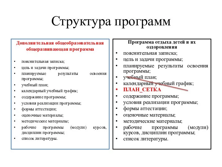 Структура программ Дополнительная общеобразовательная общеразвивающая программа пояснительная записка; цель и задачи программы;