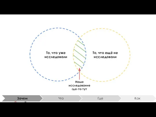 То, что уже исследовали То, что ещё не исследовали Наше исследование где-то