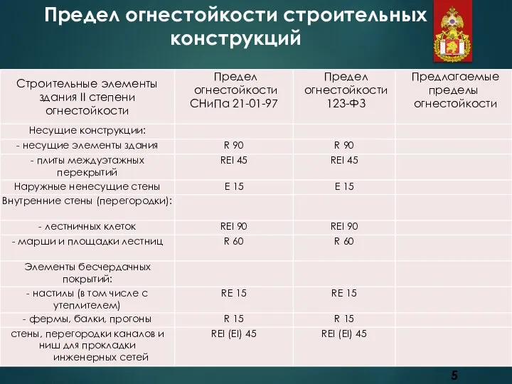 Предел огнестойкости строительных конструкций 5