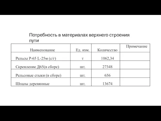 Потребность в материалах верхнего строения пути