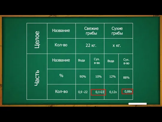 Целое Часть Название Название Кол-во Кол-во % Сухие грибы Свежие грибы 22