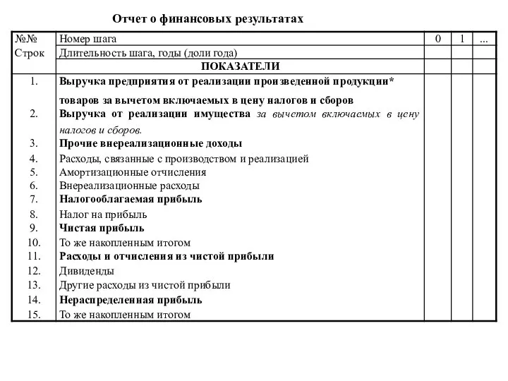 Отчет о финансовых результатах