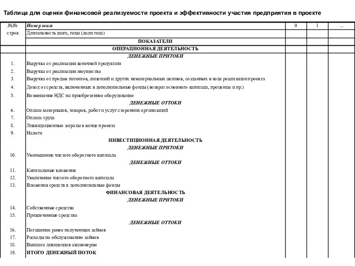 Таблица для оценки финансовой реализуемости проекта и эффективности участия предприятия в проекте