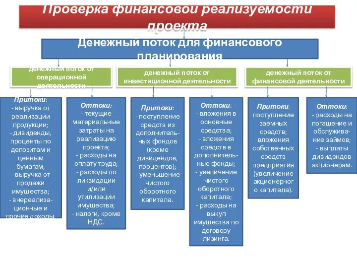 Проверка финансовой реализуемости проекта Денежный поток для финансового планирования денежный поток от