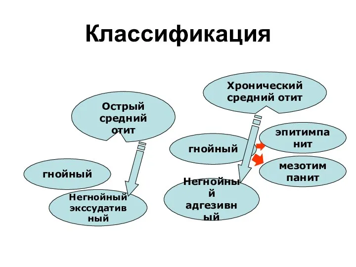 Классификация Острый средний отит Хронический средний отит гнойный Негнойный экссудативный мезотимпанит эпитимпанит гнойный Негнойный адгезивный