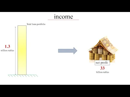 income 1.3 trillion rubles Total loan portfolio net profit 33 billion rubles