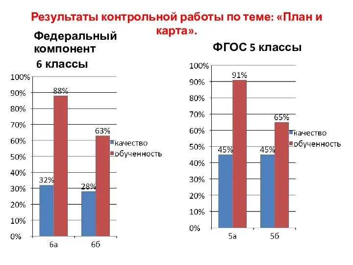 Результаты контрольной работы по теме: «План и карта». Федеральный компонент 6 классы ФГОС 5 классы