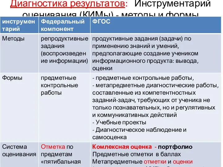 Диагностика результатов: Инструментарий оценивания (КИМы) - методы и формы оценки