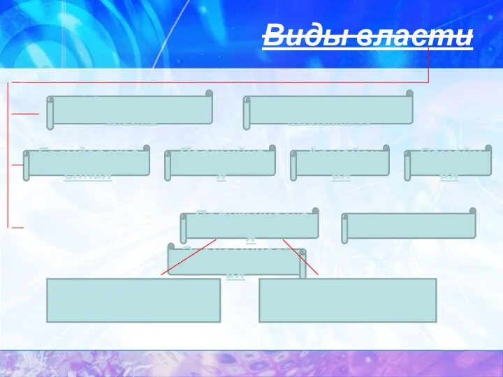 Виды власти Общественная власть Власть в коллективе Государственная Партийная Армейская Семейная Экономическая