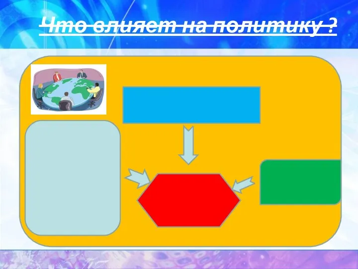 Что влияет на политику ? Политика Экономическое состояние общества Культура общества Численность