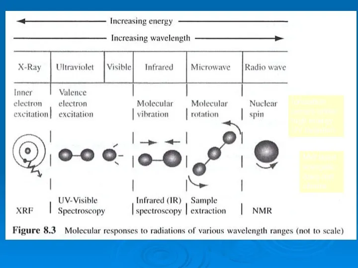 UV-Visible + IR Spectroscopic Methods Introduction to the Principles of Spectroscopy Ionization