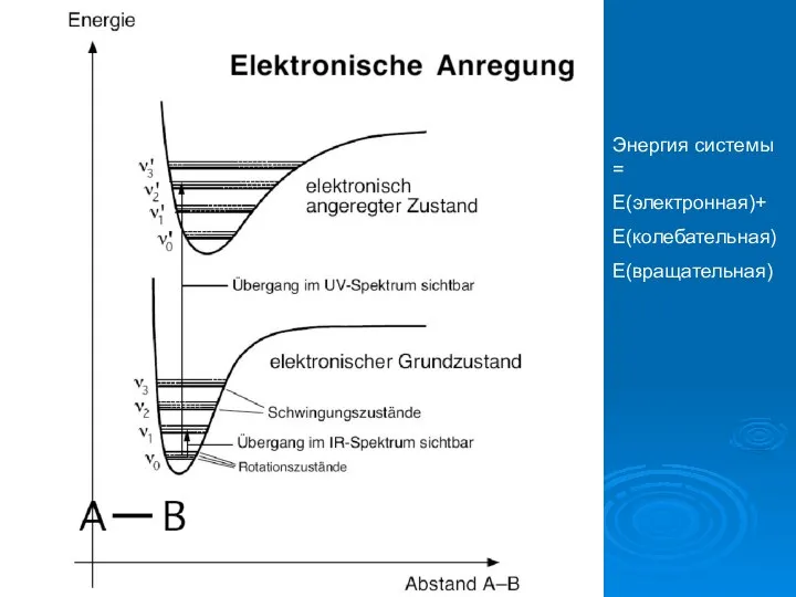 Энергия системы = Е(электронная)+ Е(колебательная) Е(вращательная)
