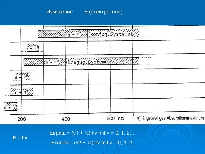 Изменение Е (электронная) E = hν Eвращ = (v1 + ½) hν