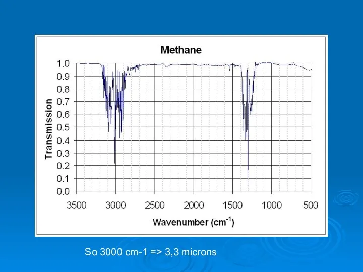 So 3000 cm-1 => 3,3 microns