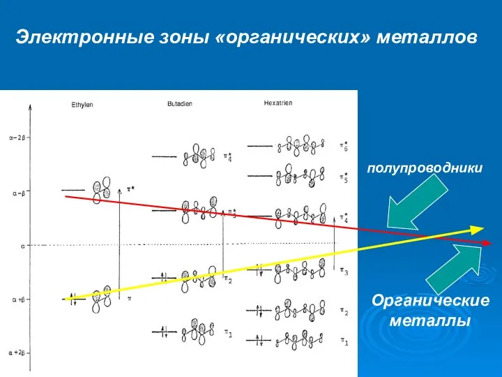 Органические металлы полупроводники Электронные зоны «органических» металлов