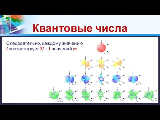 Квантовые числа Следовательно, каждому значению l соответствует 2l + 1 значений m.