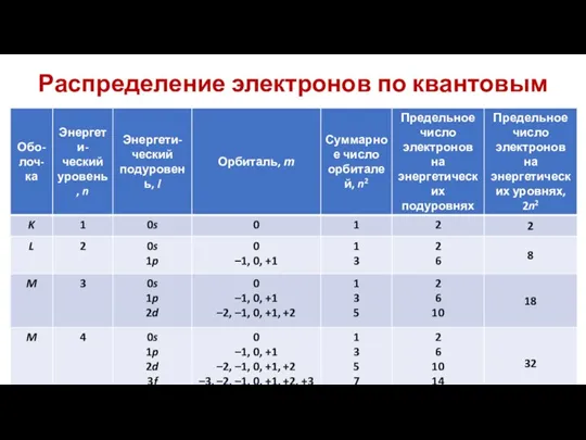 Распределение электронов по квантовым уровням