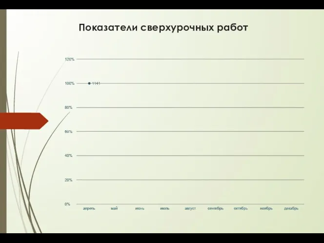 Показатели сверхурочных работ