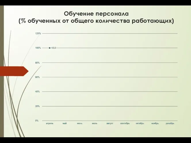 Обучение персонала (% обученных от общего количества работающих)