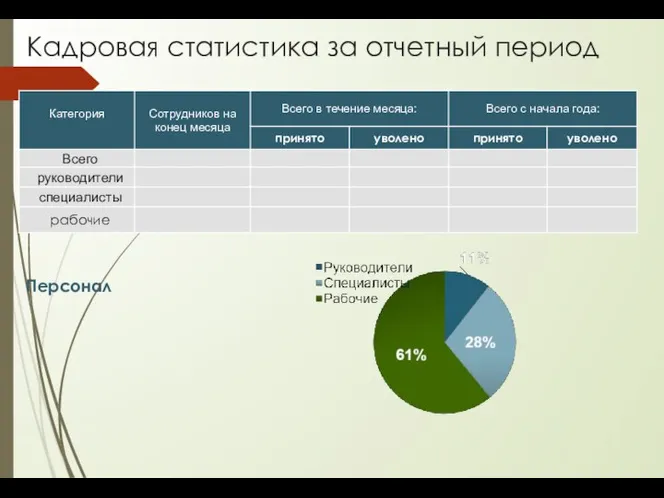 Кадровая статистика за отчетный период Персонал