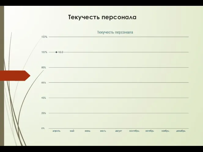 Текучесть персонала