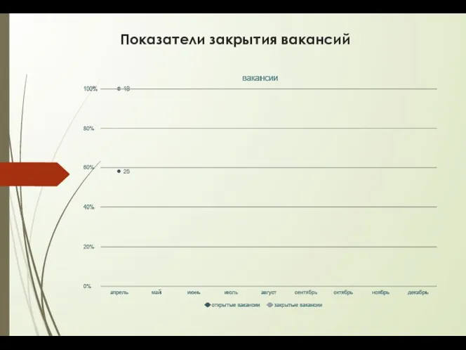 Показатели закрытия вакансий