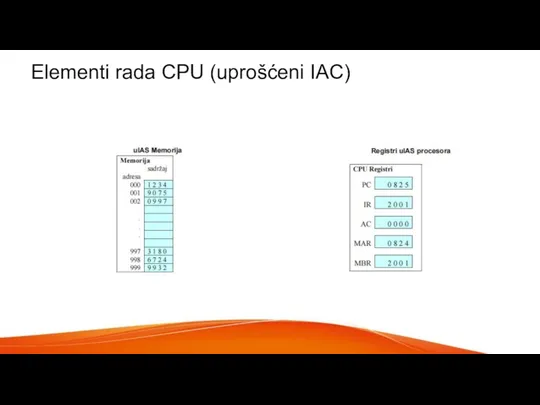 Elementi rada CPU (uprošćeni IAC)