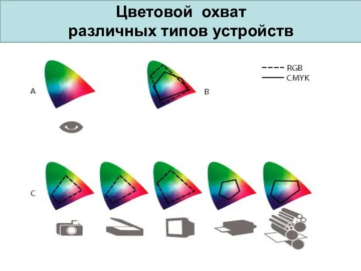 Цветовой охват различных типов устройств