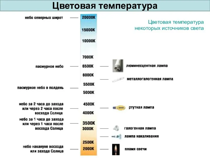 Цветовая температура Цветовая температура некоторых источников света