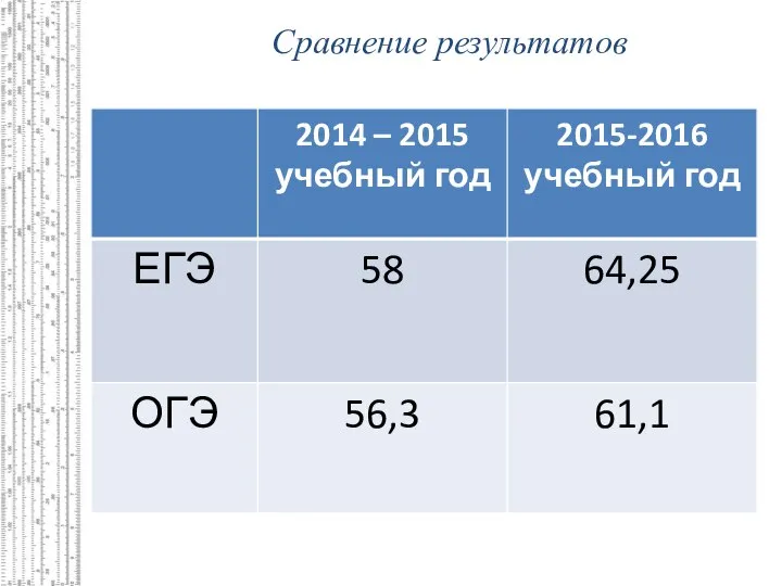 Сравнение результатов