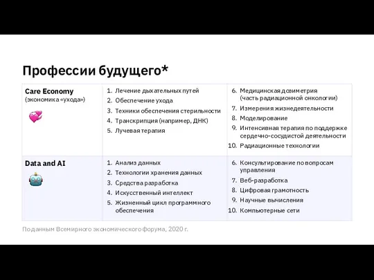 По данным Всемирного экономического форума, 2020 г. Профессии будущего*