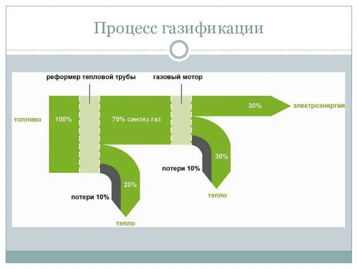 Процесс газификации