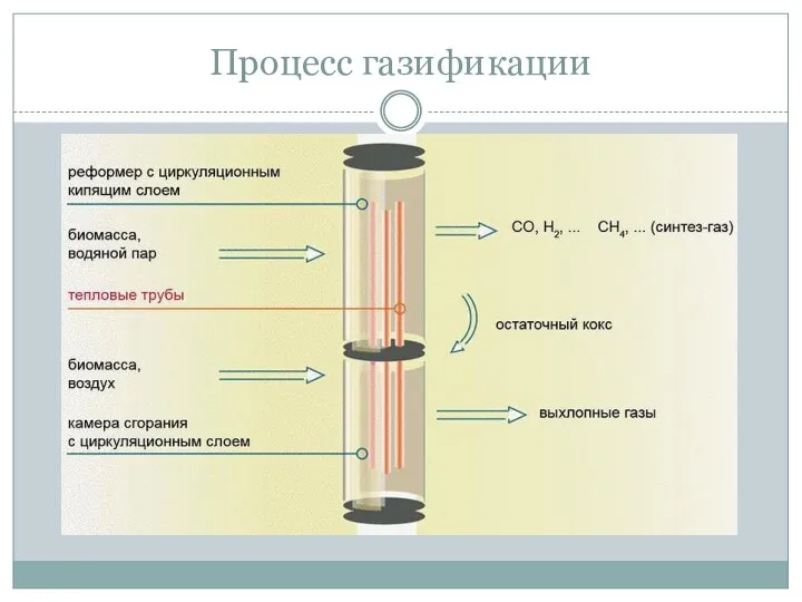 Процесс газификации