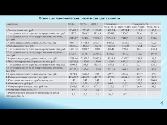 Основные экономические показатели деятельности