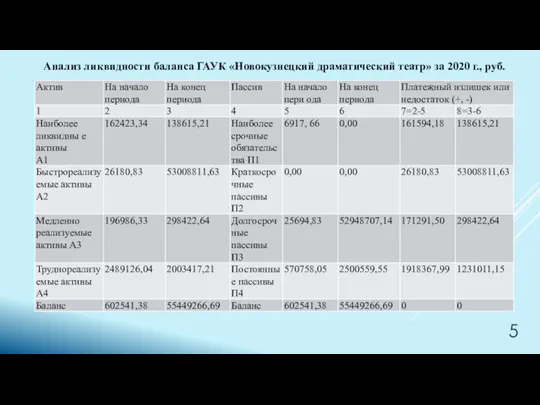 Анализ ликвидности баланса ГАУК «Новокузнецкий драматический театр» за 2020 г., руб.