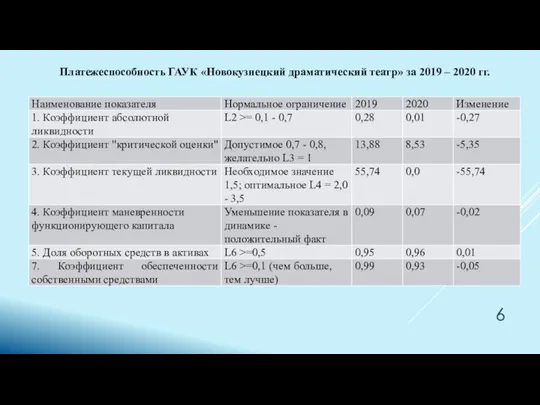 Платежеспособность ГАУК «Новокузнецкий драматический театр» за 2019 – 2020 гг.