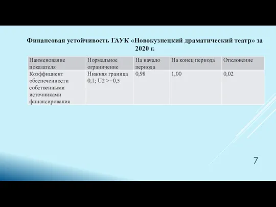 Финансовая устойчивость ГАУК «Новокузнецкий драматический театр» за 2020 г.